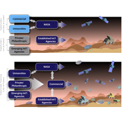 Schematic representation of the stakeholders and partner relationships for Mars exploration