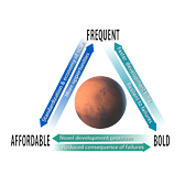 Schematic representation of the elements for the Frequent, Affordable, Bold strategy