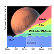 Illustration of Mars and stakeholders investing in Mars exploration