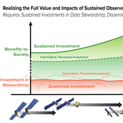 Figure 6. A US framework for carefully coordinated, end-to-end stewardship would increase the value of past, current and future Earth observations for all Americans.