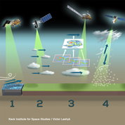 Figure 4.1. Depiction of spaceborne remote sensing techniques for wind.