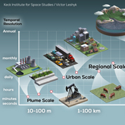 Figure 5.2. Summary of key carbon cycle processes as a function of spatial and temporal scale.