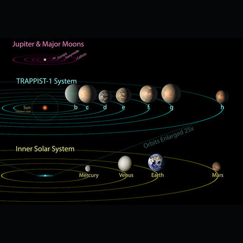 TRAPPIST-1 system