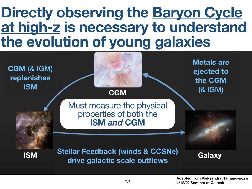 A poster displaying the Baryon Cycle with interstellar medium and galaxies.
