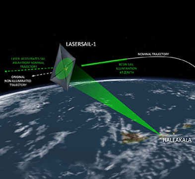 Laser Sailing