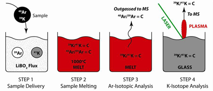 Laser ablation, using the JPL in situ mass spectrometry experiment