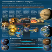 Timeline of Earth and Venus divergence