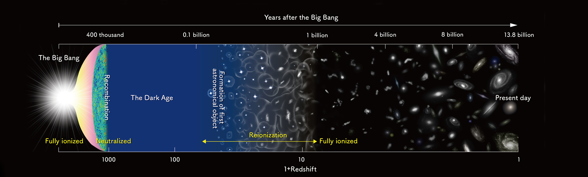 The First Billion Years - Part 2